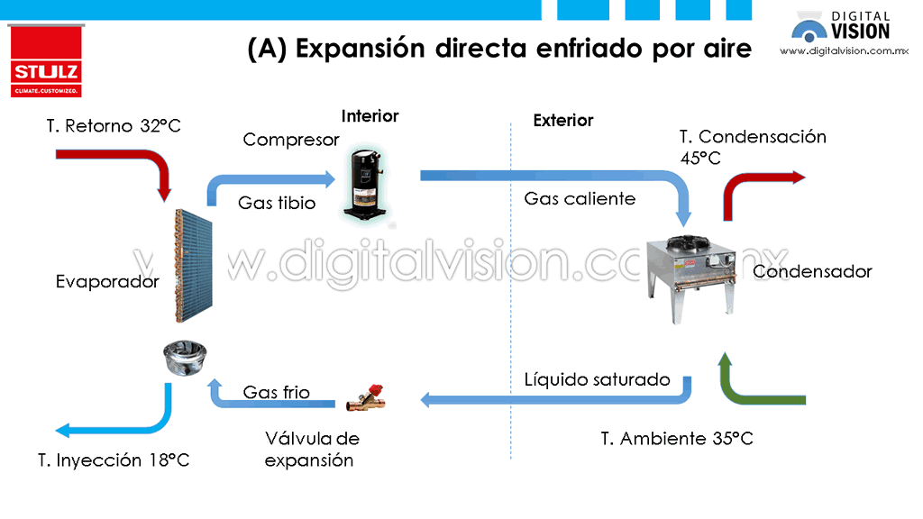 Stulz Expansion Directa